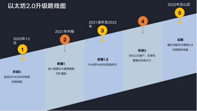 ETH2.0 合并的风险和机遇