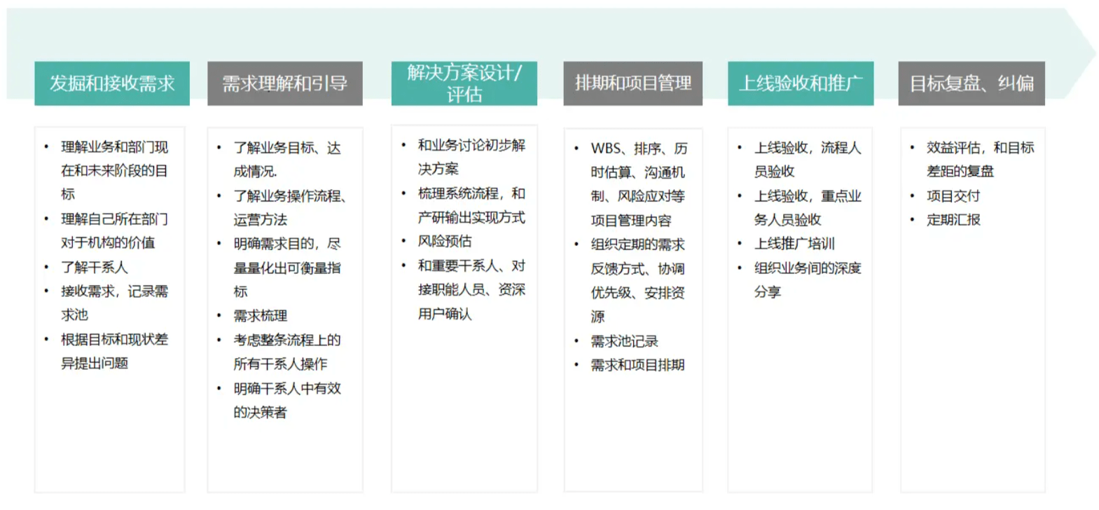 某交易平台内部流程优化——流程优化案例（一）