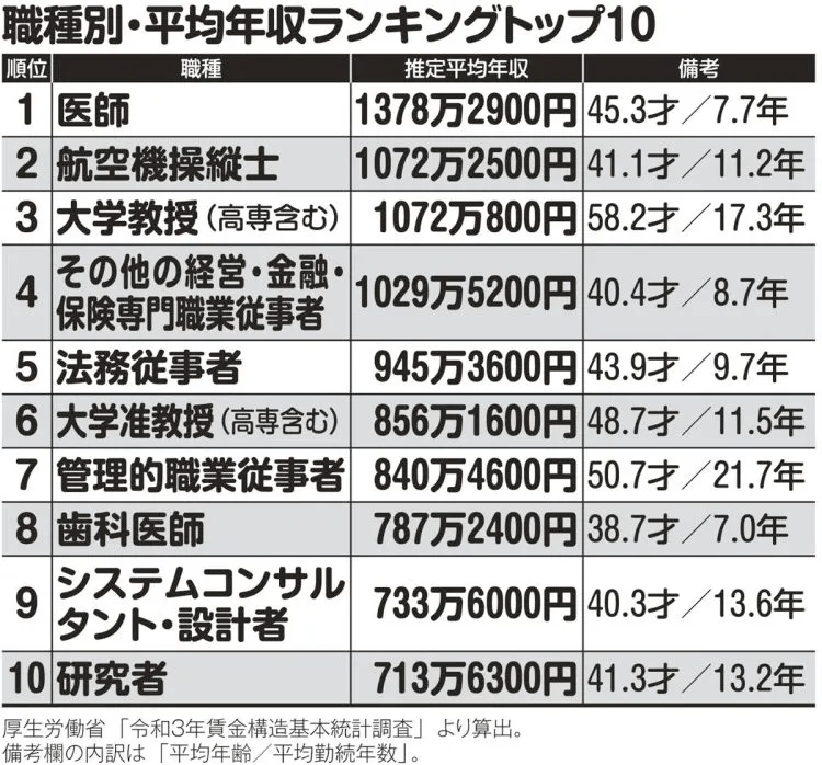 日本高薪行业TOP10<strong></p>
<p>梦想币</strong>，年薪超千万日元的职业有4种！