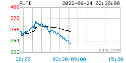 人民币黄金价格更新：2022年06月24日<strong></p>
<p>omg币价格</strong>，人民币黄金最新价格行情表