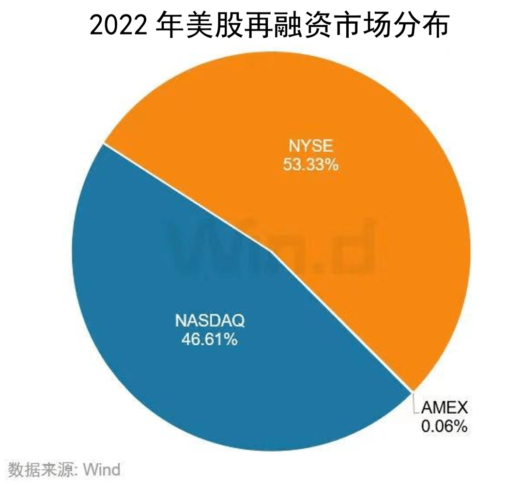 2022年美股承销排行榜重磅发布