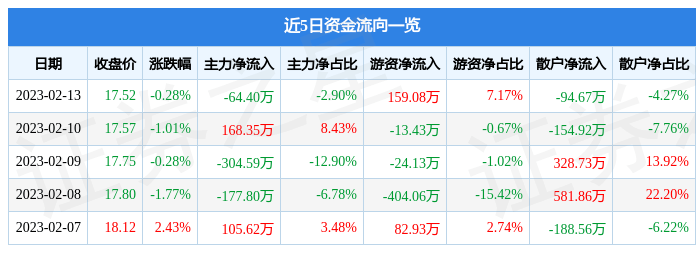 股票行情快报：岱美股份（603730）2月13日主力资金净卖出64.40万元