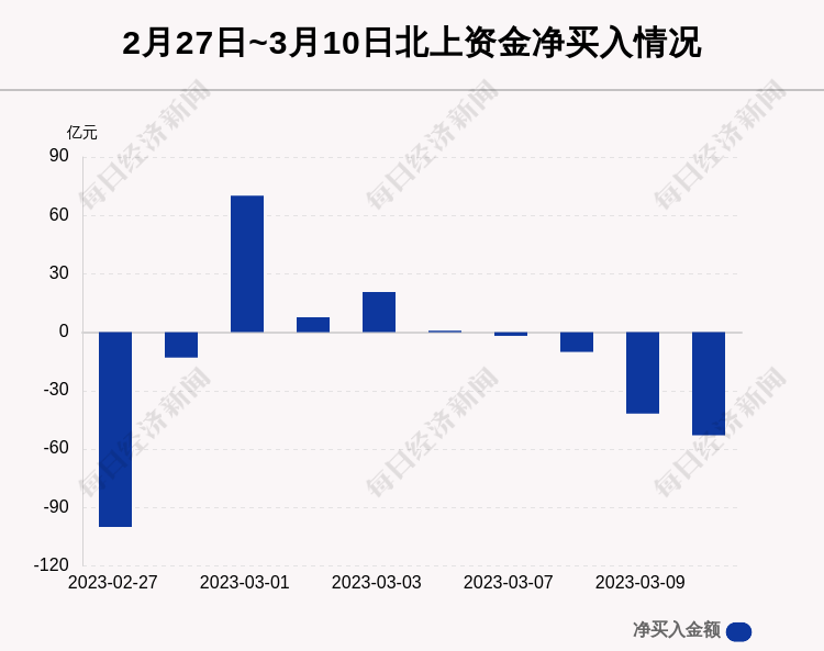 每经操盘必知（晚间版）丨北向资金卖出52.9亿；买入中国联通3.9亿；龙虎榜抢筹易华录1.28亿；美股银行板块盘前普跌<strong></p>
<p>中国联通 美股</strong>，硅谷银行跌近45%