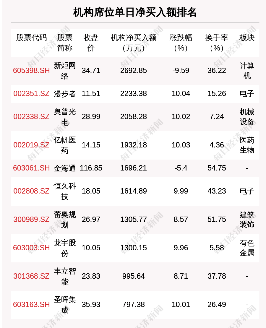 每经操盘必知（晚间版）丨北向资金卖出52.9亿；买入中国联通3.9亿；龙虎榜抢筹易华录1.28亿；美股银行板块盘前普跌<strong></p>
<p>中国联通 美股</strong>，硅谷银行跌近45%