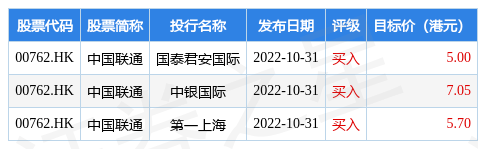 中国联通(00762.HK)早盘再涨超3%<strong></p>
<p>中国联通 美股</strong>，截至发稿，涨2.99%，报4.82港元，成交额1.03亿港元