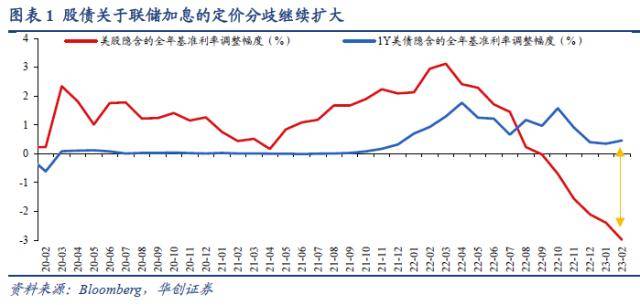 华创宏观：美股ERP降至历史极端低位<strong></p>
<p>巴西美股</strong>，股债隐含加息分歧继续扩大