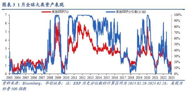 华创宏观：美股ERP降至历史极端低位<strong></p>
<p>巴西美股</strong>，股债隐含加息分歧继续扩大