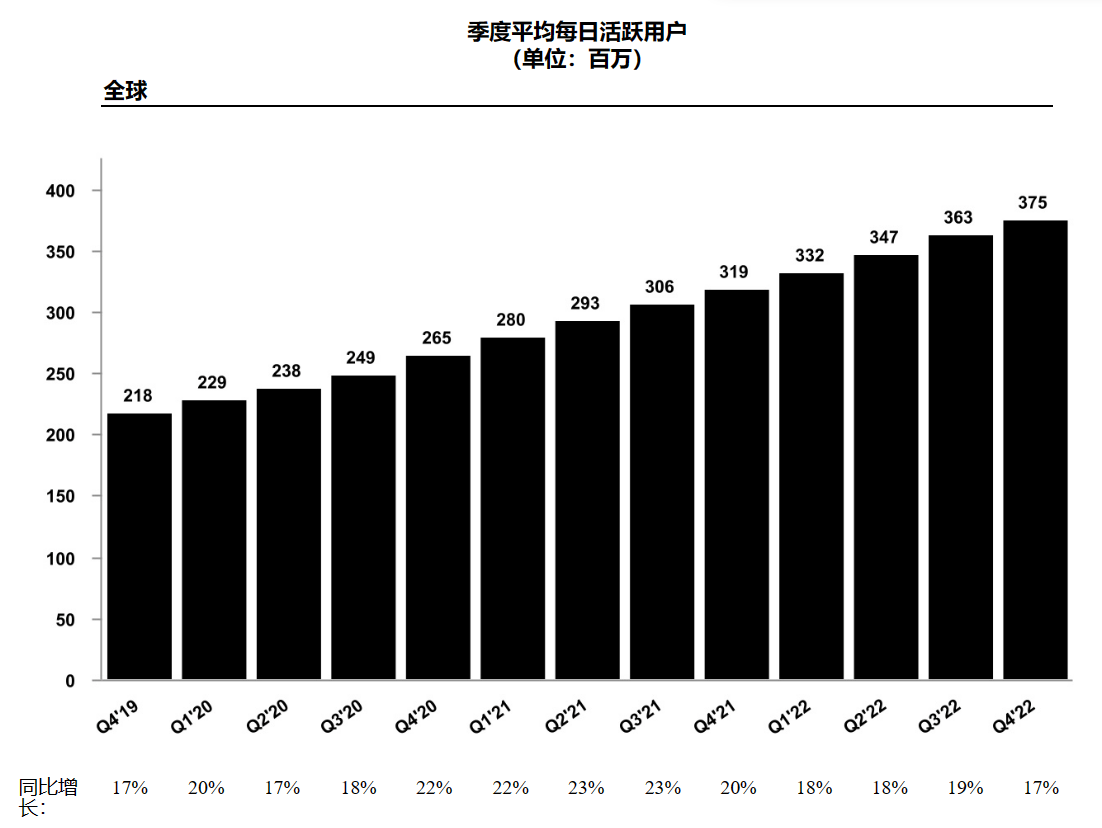 2022财年业绩增长乏力渐显<strong></p>
<p>Snap美股</strong>，AR电商是Snap下一个突破口吗？