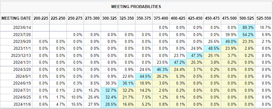 富途早报 | 美联储急转弯？市场开始押注七月降息；美债务违约危险压顶<strong></p>
<p>苹果美股</strong>！白宫考虑短期延长债务上限