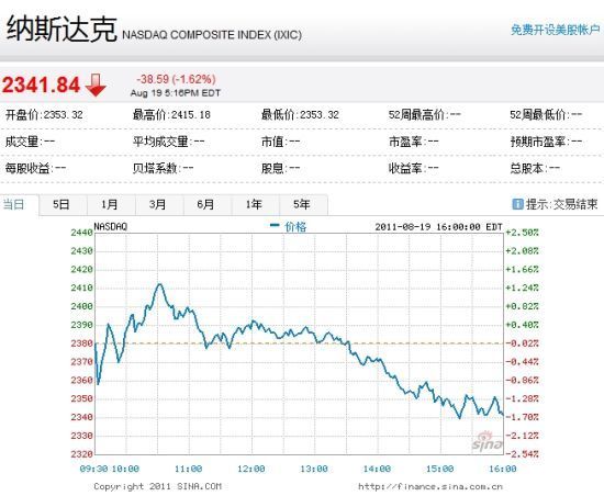 中国概念股周五多数下跌 14只来自股票跌幅超4%
