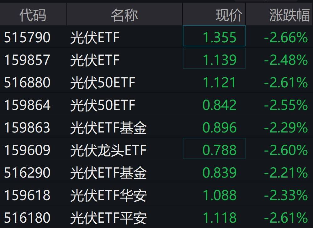 ETF突发 | 光伏股早盘走弱<strong></p>
<p>光伏美股</strong>，光伏ETF集体跌逾2%