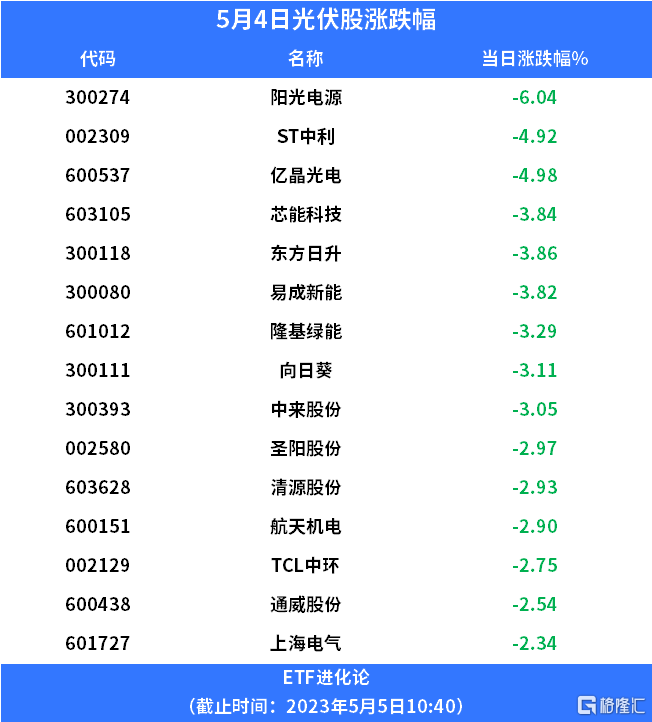 美参议院投票恢复将光伏面板关税提高至254%<strong></p>
<p>光伏美股</strong>，光伏ETF下跌