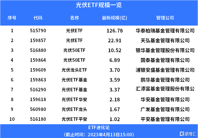 美参议院投票恢复将光伏面板关税提高至254%<strong></p>
<p>光伏美股</strong>，光伏ETF下跌