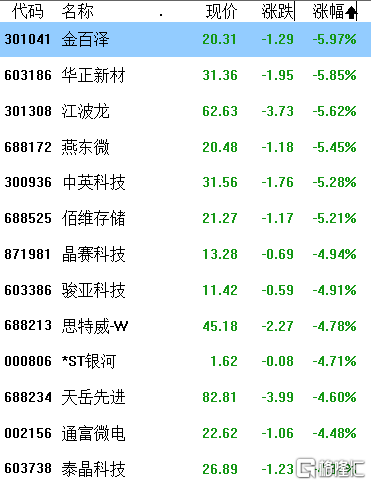 A股收评：沪指连跌4天<strong></p>
<p>光伏美股</strong>，两市3900股下跌，光伏、锂矿股有所回暖