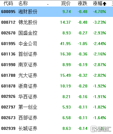 A股收评：沪指连跌4天<strong></p>
<p>光伏美股</strong>，两市3900股下跌，光伏、锂矿股有所回暖