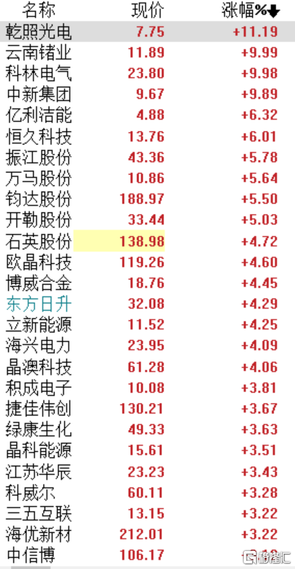 A股收评：沪指连跌4天<strong></p>
<p>光伏美股</strong>，两市3900股下跌，光伏、锂矿股有所回暖