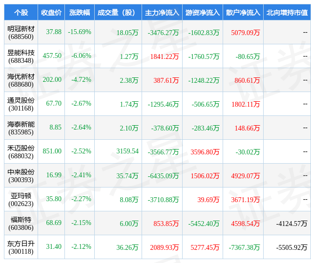 2月28日光伏设备行业十大熊股一览