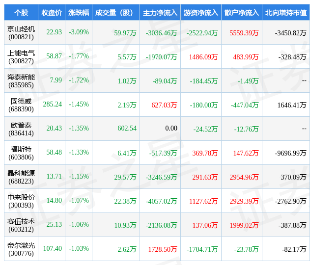 3月29日光伏设备行业十大熊股一览