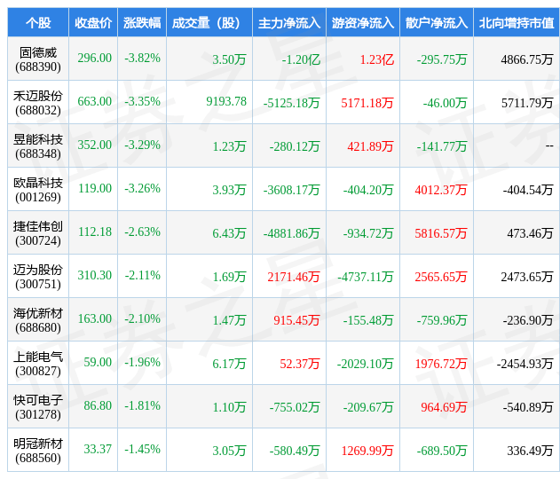 3月22日光伏设备行业十大熊股一览