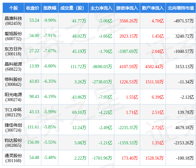 3月16日光伏设备行业十大熊股一览