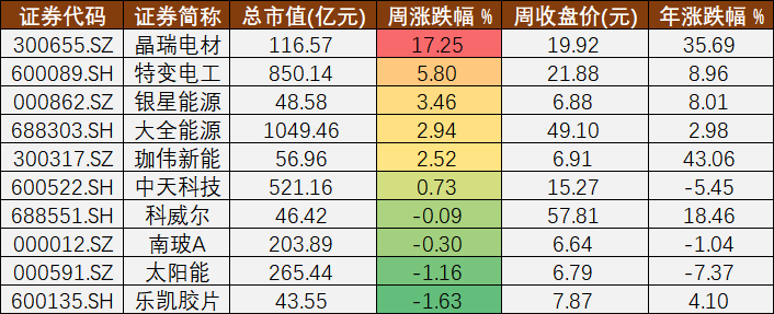 光伏A股周报㊼丨意外“闪崩”的光伏板块和提前“售罄”的新能源REITs