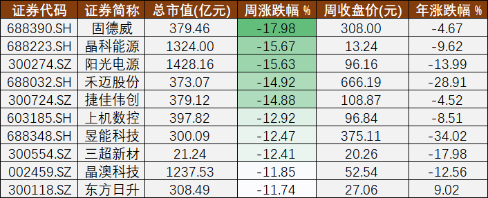 光伏A股周报㊼丨意外“闪崩”的光伏板块和提前“售罄”的新能源REITs