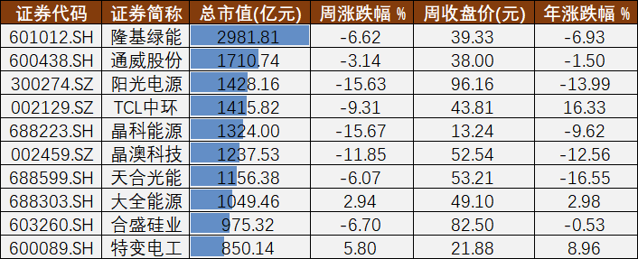 光伏A股周报㊼丨意外“闪崩”的光伏板块和提前“售罄”的新能源REITs