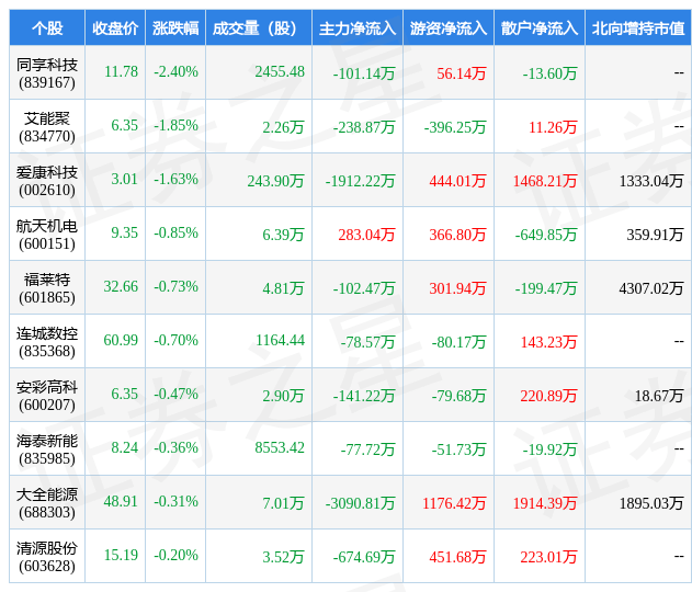 3月27日光伏设备行业八大熊股一览