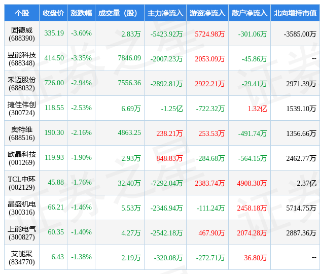 3月15日光伏设备行业十大熊股一览