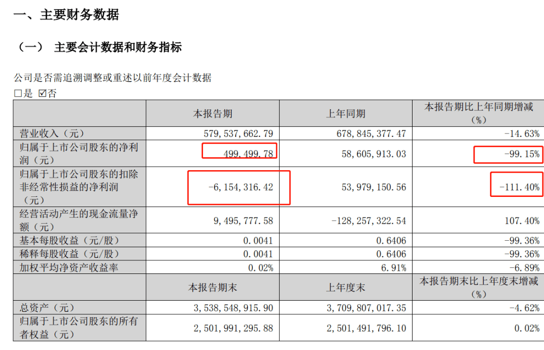 深夜突发<strong></p>
<p>美股光伏</strong>，实控人被刑拘！暴跌99%，这家百亿巨头业绩崩了…拜登大消息，美股光伏板块下挫