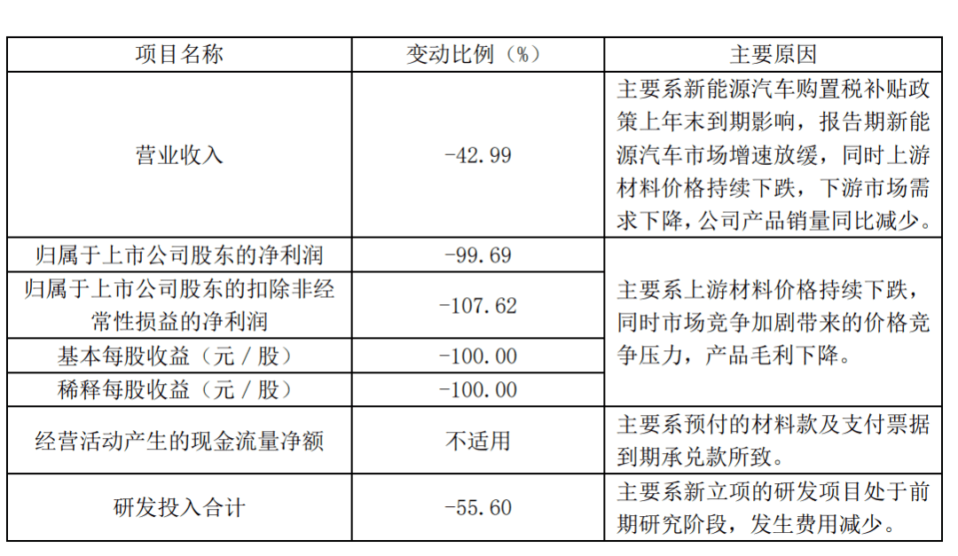 深夜突发<strong></p>
<p>美股光伏</strong>，实控人被刑拘！暴跌99%，这家百亿巨头业绩崩了…拜登大消息，美股光伏板块下挫