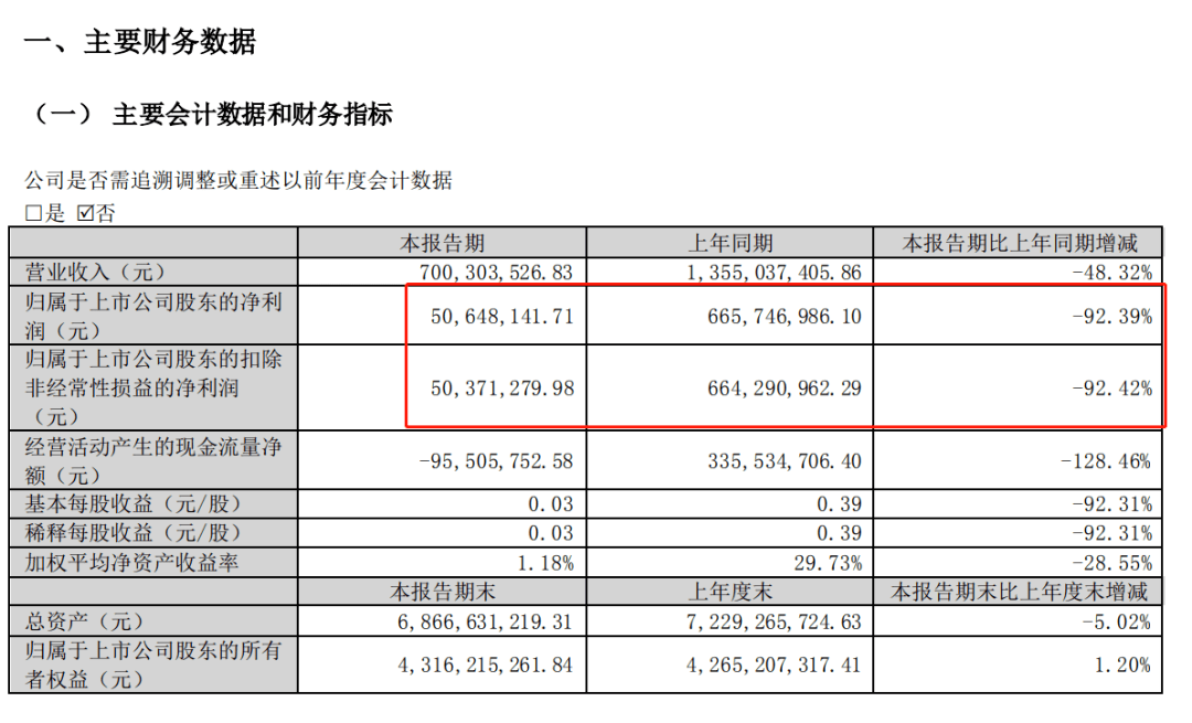 深夜突发<strong></p>
<p>美股光伏</strong>，实控人被刑拘！暴跌99%，这家百亿巨头业绩崩了…拜登大消息，美股光伏板块下挫