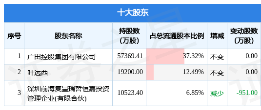 3月23日ST广田发布公告<strong></p>
<p>st美利股</strong>，其股东减持177万股