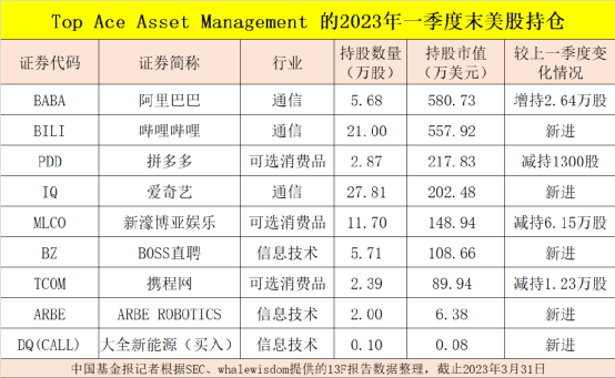 王亚伟美股持仓大曝光<strong></p>
<p>美股机构持仓</strong>！