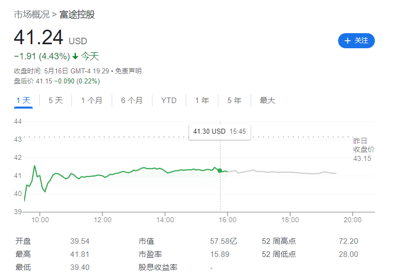 富途控股与老虎证券宣布本周下架境内 App<strong></p>
<p>瑞金证券美股</strong>，美股双双大跌