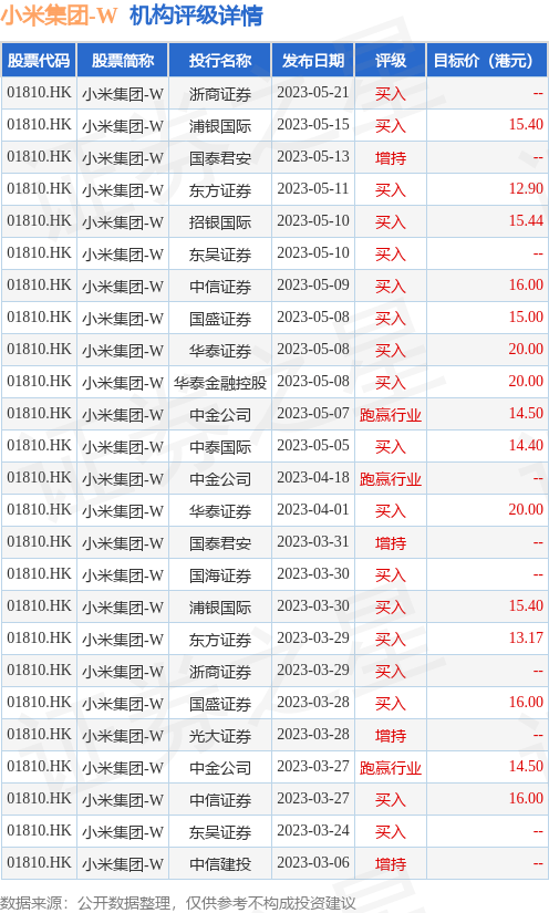 小米集团-W(01810.HK)涨近5%