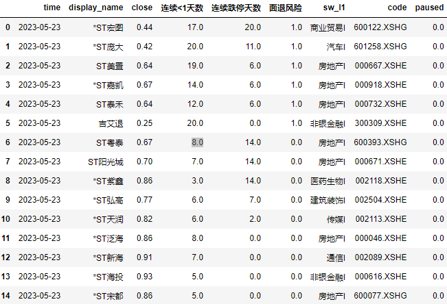 许多房地产股票濒临退市