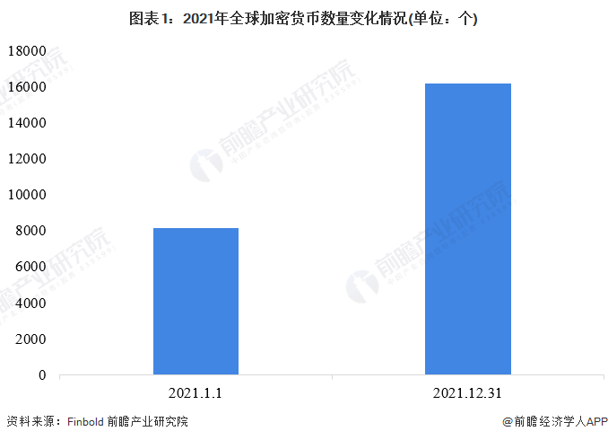 飙升19倍！OpenAl联合创始人推出世界币<strong></p>
<p>联合币</strong>，交易首日涨幅惊人【附全球数字货币分析】