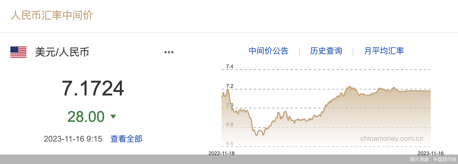 每日汇市｜升值！人民币中间价调升28基点<strong></p>
<p>升值币</strong>，报7.1724