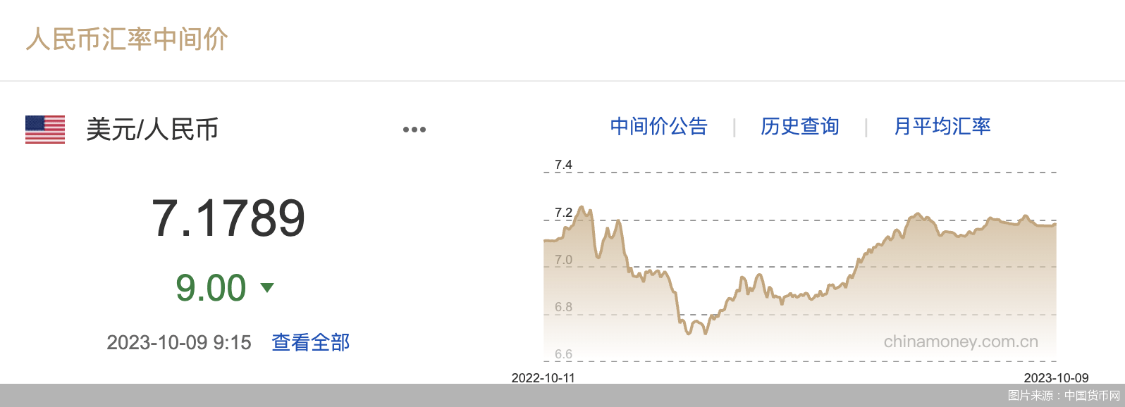 每日汇市｜升值！人民币中间价调升9基点<strong></p>
<p>升值币</strong>，报7.1789