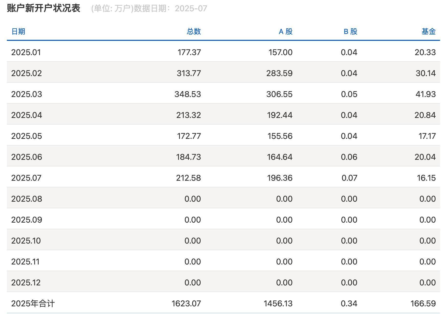 沪指逼近3800点<strong></p>
<p>代发币</strong>，券商开出“万一”佣金争抢新客户，但部分老股民佣金仍居高不下