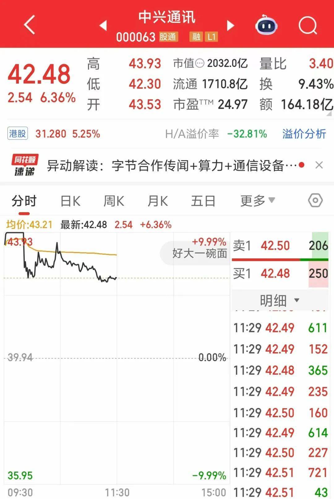 000063<strong></p>
<p>代发币</strong>，大涨！成交额A股第一