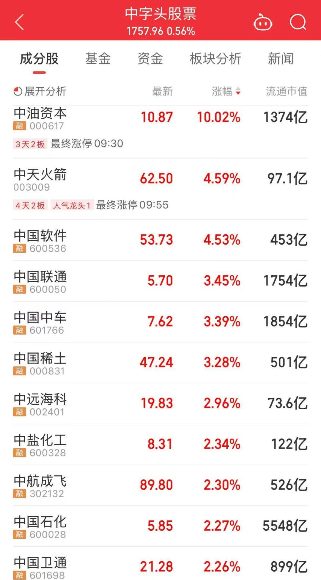 000063<strong></p>
<p>代发币</strong>，大涨！成交额A股第一