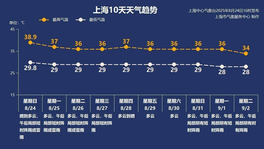 38.9℃！上海刷新今夏最高气温纪录<strong></p>
<p>tube币</strong>，下周呢？