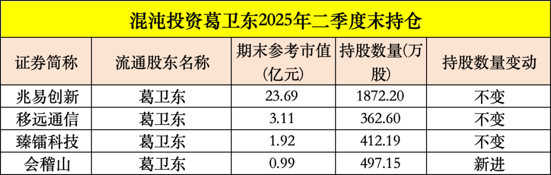 买入！买入！葛卫东、冯柳、杨东<strong></p>
<p>tube币</strong>，看上这些股