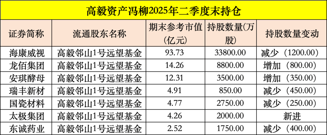 买入！买入！葛卫东、冯柳、杨东<strong></p>
<p>tube币</strong>，看上这些股
