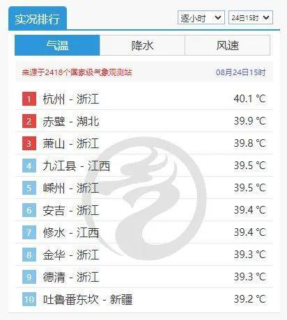 杭州热出全国第一！浙江多地冲上40℃<strong></p>
<p>tube币</strong>，多穿这种材质的衣服出门！降温有消息了…