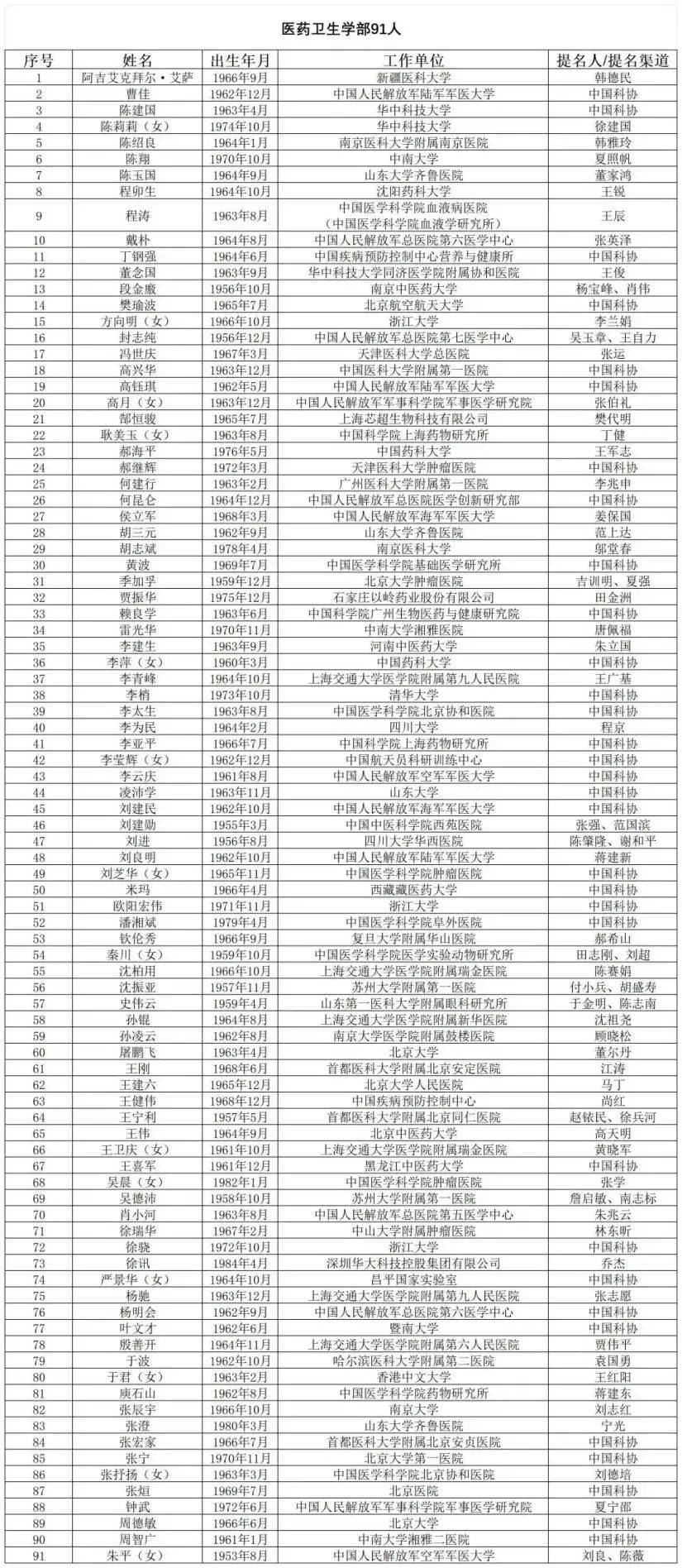 国产阿尔茨海默用药“九期一”发明人<strong></p>
<p>tube币</strong>，候选中国工程院院士