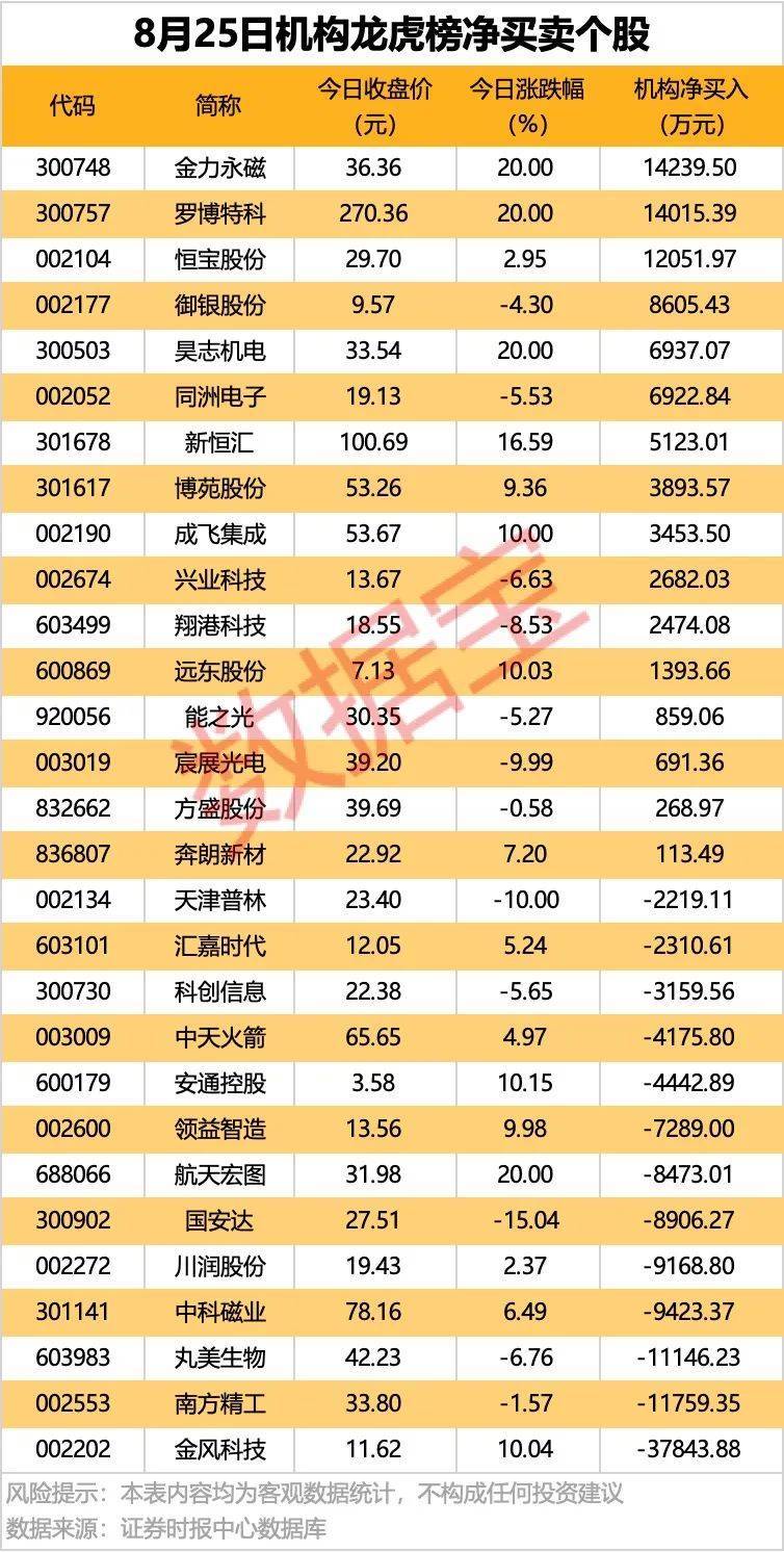 002261<strong></p>
<p>道币</strong>，业绩暴增超22倍！北向资金大手笔扫货5股！