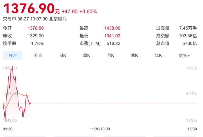 寒武纪总市值一度突破6000亿<strong></p>
<p>农币网</strong>，首次实现半年度盈利